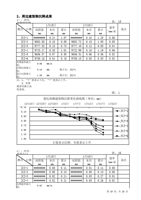 基坑监测报告报表样板