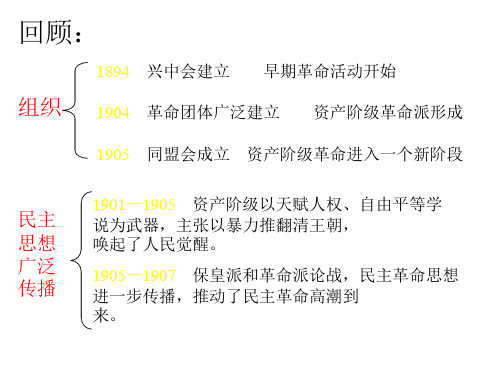 革命形势的发展和辛亥革命的爆发(2019年11月整理)