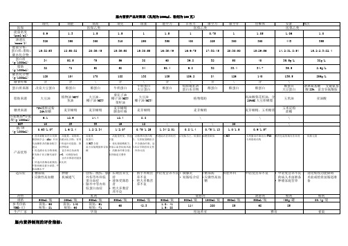 肠内营养产品对照表