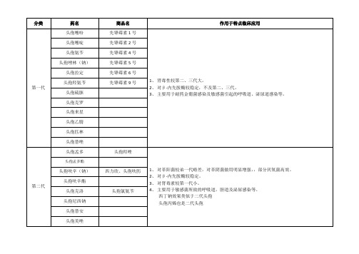 头孢类抗生素分类