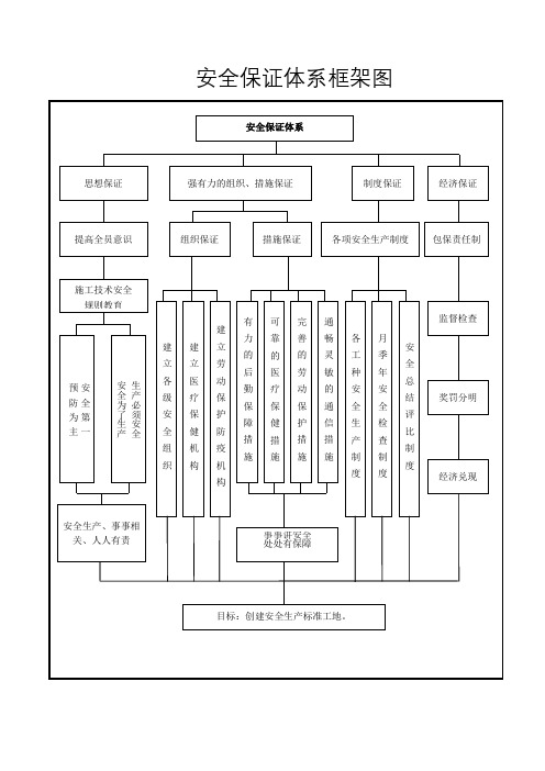 安全保证体系框架图以及安全生产五大体系建设