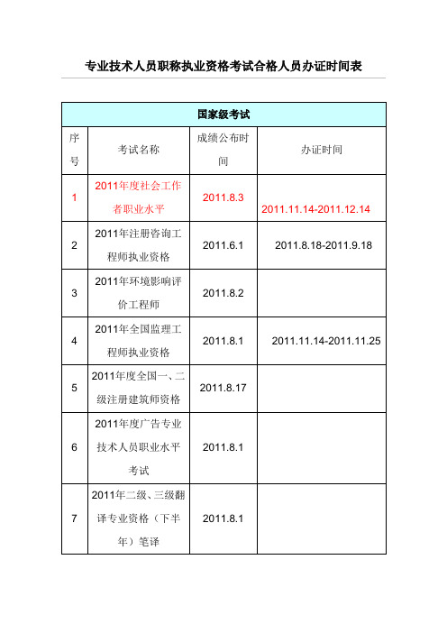 专业技术人员职称执业资格考试合格人员办证时间表