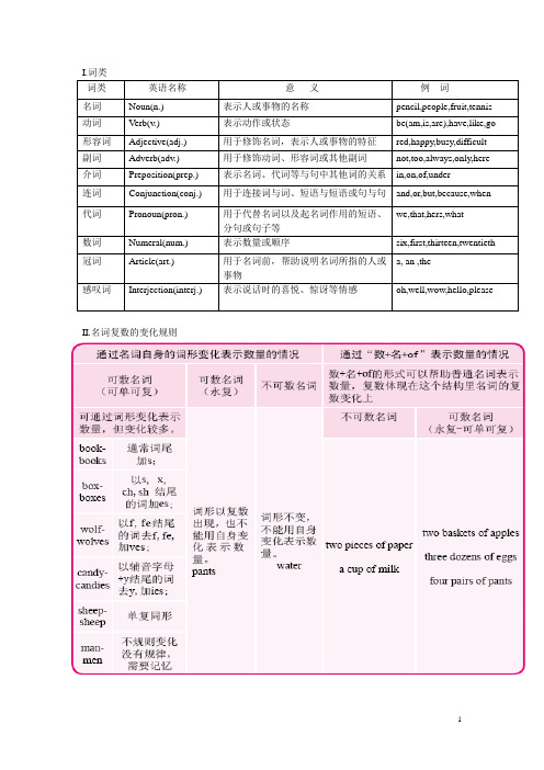 语法表格
