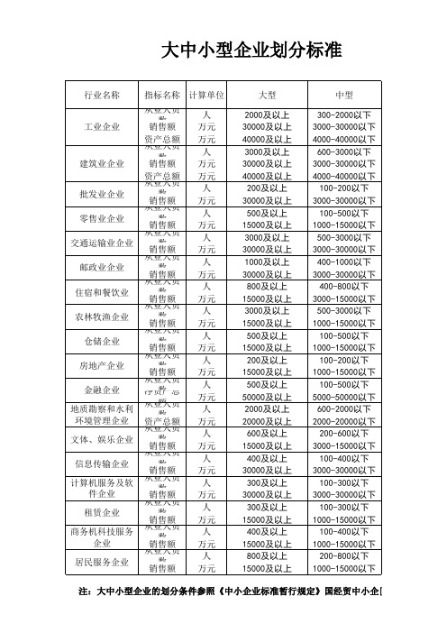 记录三：大中小型企业划分标准