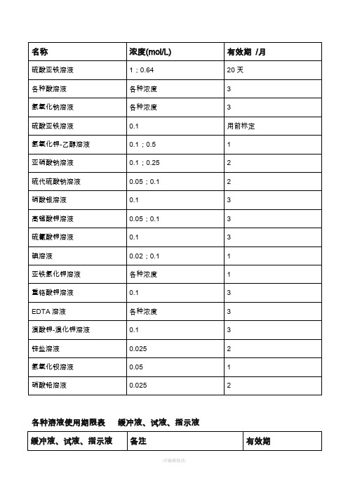 实验室常用溶液有效期