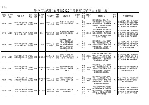 2019年山城区级脱贫攻坚项目汇总表
