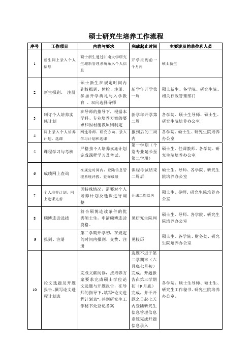 硕士研究生培养工作流程