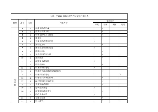 云南省玉溪市一中2020-2021学年高二上学期第二次月考历史细目表
