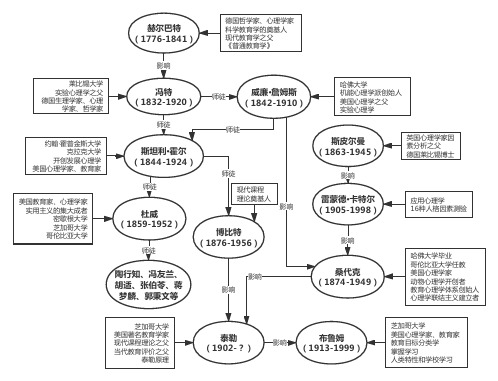 教育家与心理学家关系图