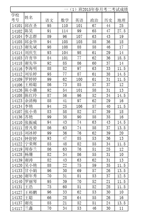 2015月考二成绩登分表