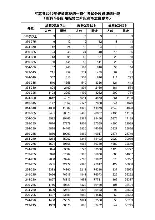 江苏省2015年普通高校统一招生考试分段成绩统计表(理科 5分段 填报第二阶段高考志愿参考)