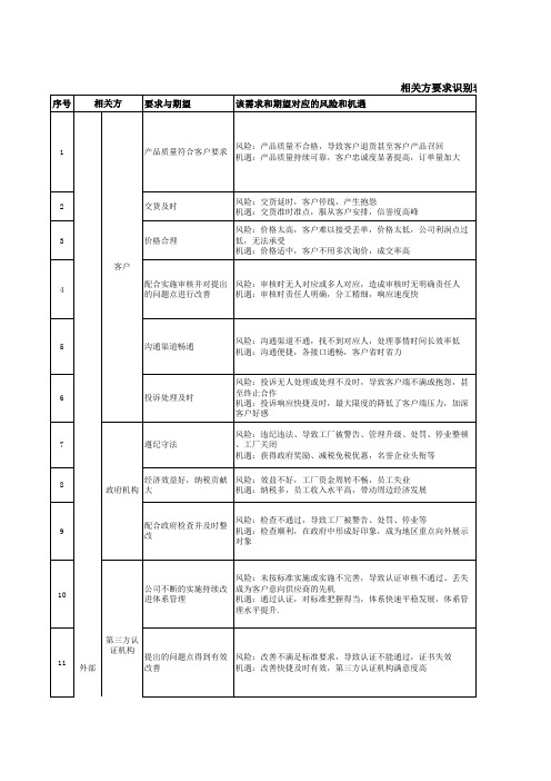相关方要求识别表