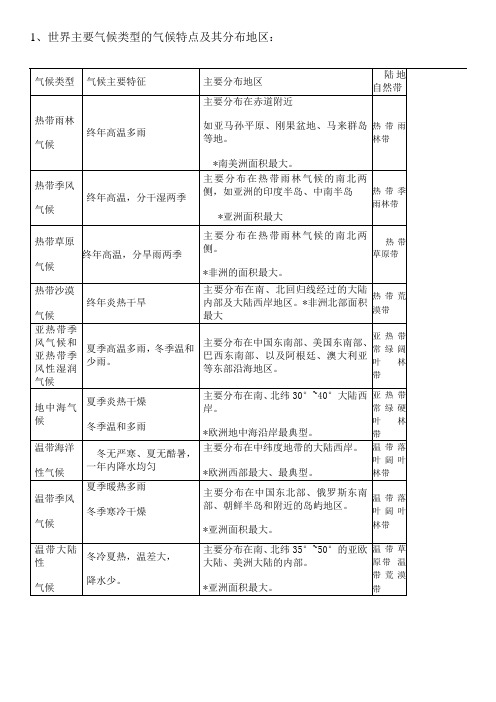 世界主要气候类型的气候特点及其分布地区 (1)