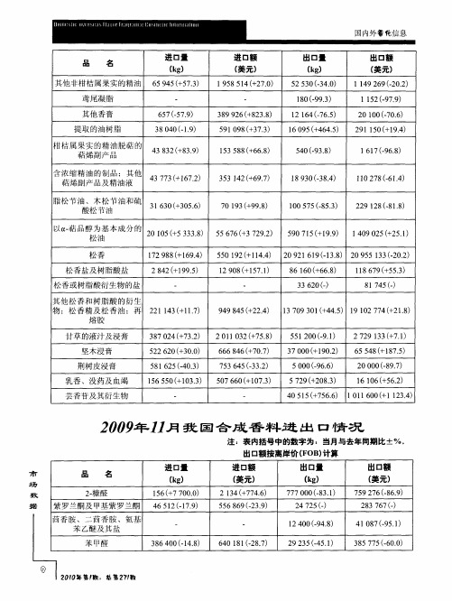 2009年11月我国合成香料进出口情况
