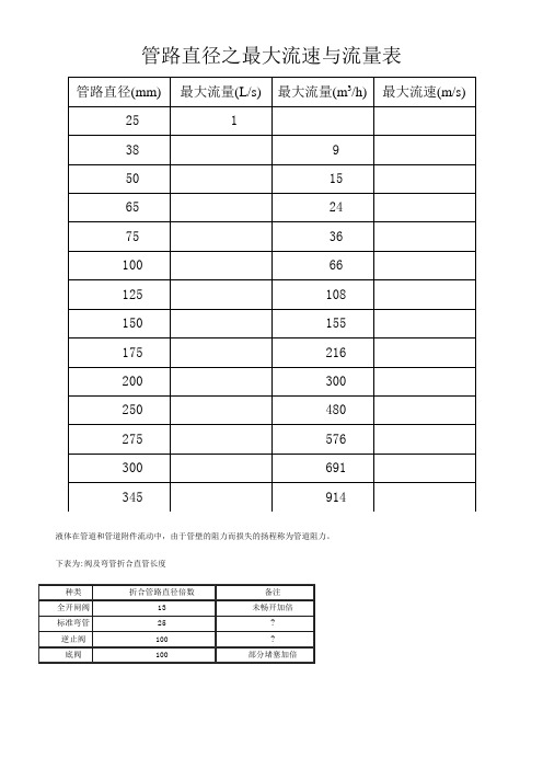 管路直径之最大流量表[1]