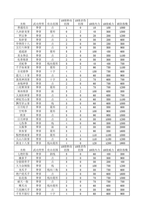 金庸群侠前传武功全数据