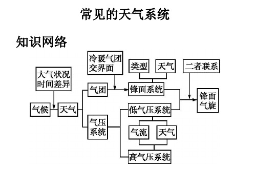 2020地理二轮常见的天气系统