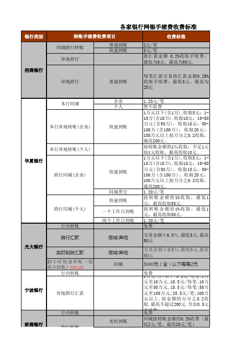 各大银行手续费标准