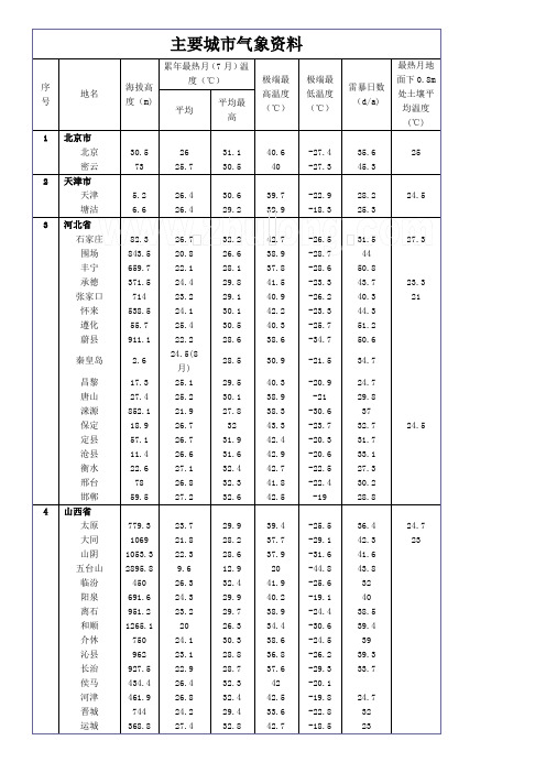 全国主要城市气象参考资料