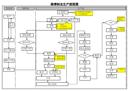 制衣厂总体作业流程图