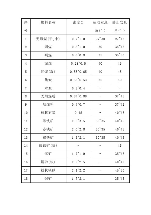 常用物料安息角