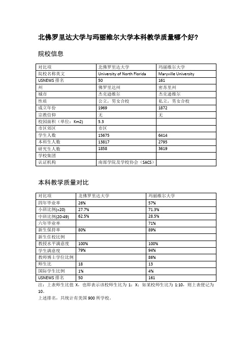 北佛罗里达大学与玛丽维尔大学本科教学质量对比