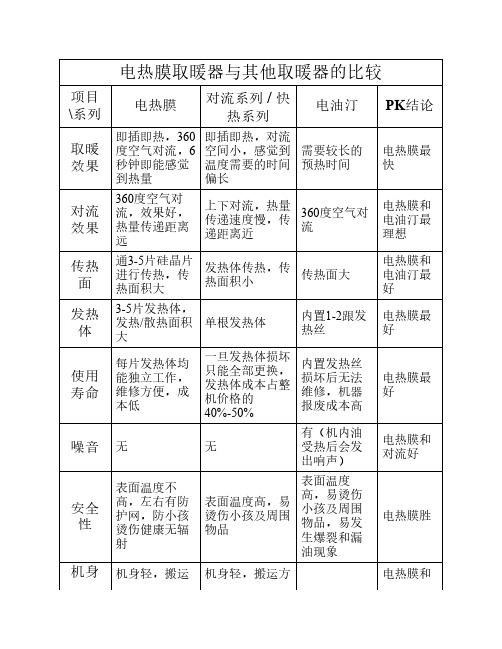 电热膜取暖器与其他取暖器的比较