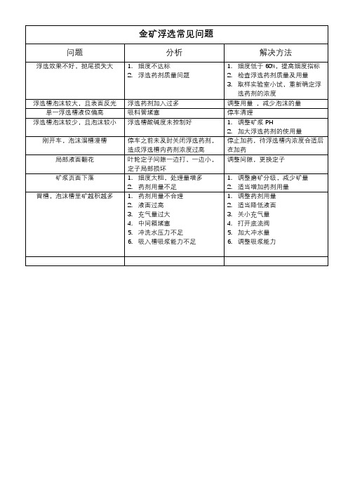 浮选常见问题