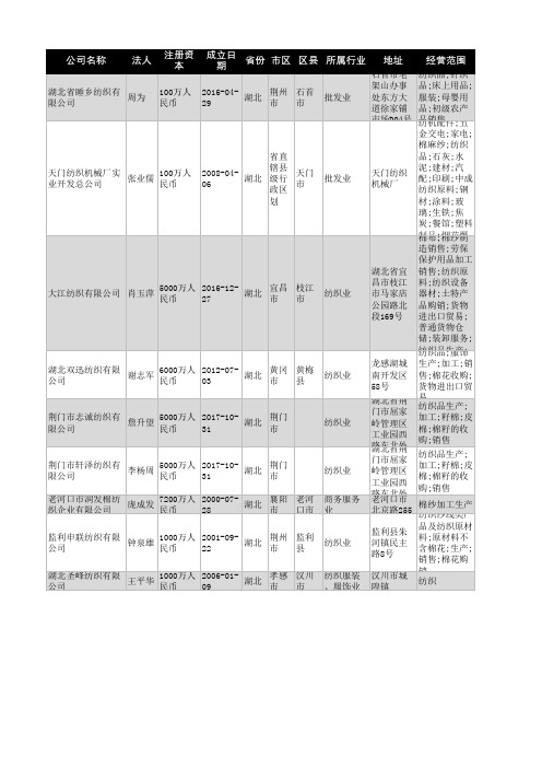 2021年湖北省纺织行业企业名录1445家