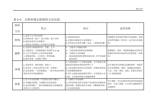 五种常规无损探伤方法比较