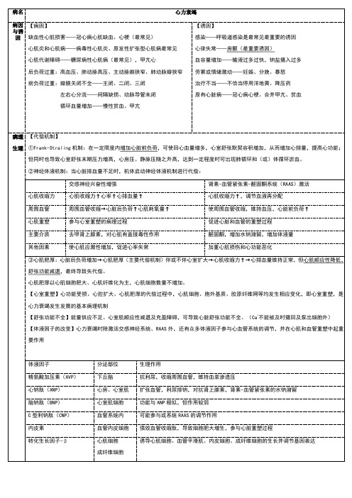 西医综合循环系统总结(包括内科外科病理)