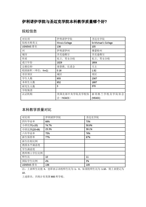 伊利诺伊学院与圣迈克学院本科教学质量对比