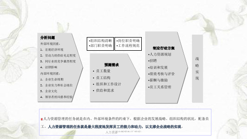 人力资源诊断报告(汇报版)ppt课件