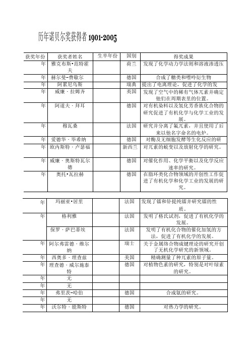 历年诺贝尔化学奖获得者1901-2005