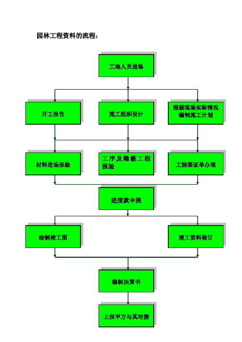 园林工程资料的流程及细节