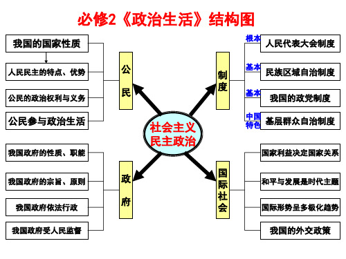 2018届高考第一轮复习-必修二-政治生活第一单元