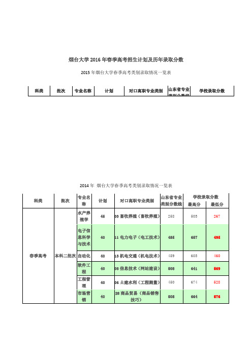烟台大学2016年招生计划及历年录取分数