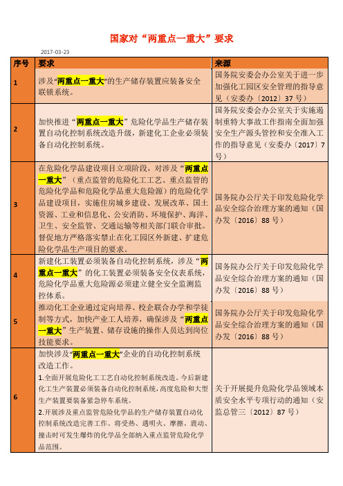 (完整版)国家对“两重点一重大”管理要求