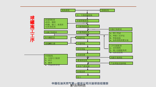 球罐施工全过程介绍PPT课件
