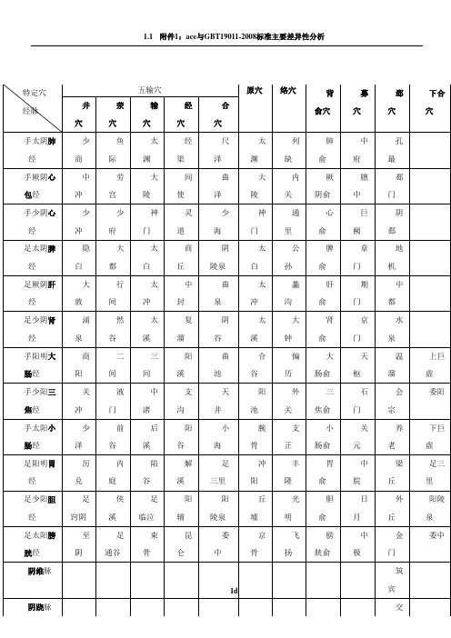 简单特定穴总表格(井、荥、输、经、合、原、络、募、郄、八脉交会穴)