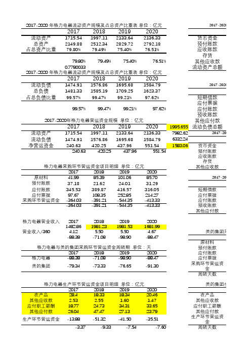 格力电器2017-2020年财务数据