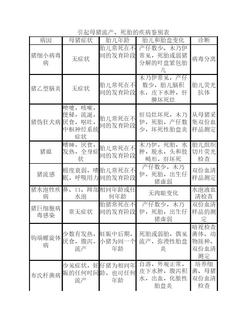 猪病鉴别