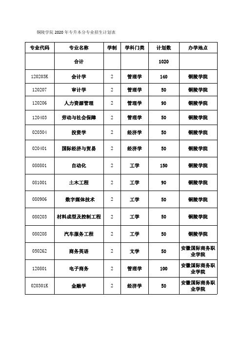 铜陵学院2020年专升本分专业招生计划表