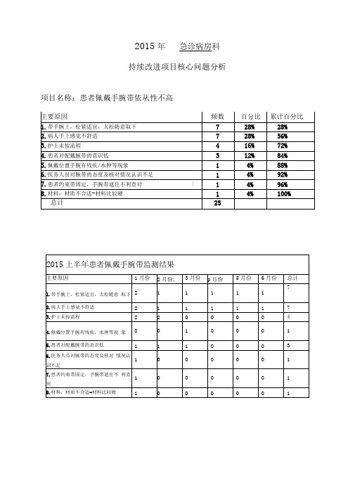 提高住院患者手腕带佩戴依从性地整改要求措施