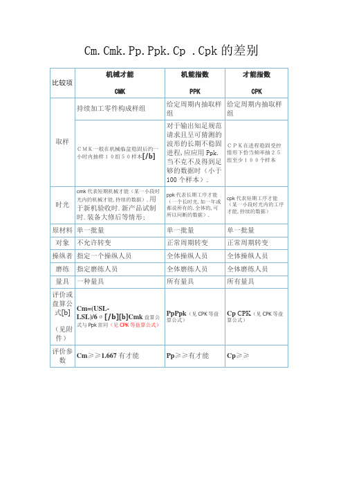 Cm、Cmk、Pp、Ppk、Cp+、Cpk的区别