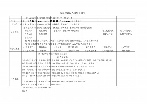 经典发展心理学各年龄阶段心理发展图式