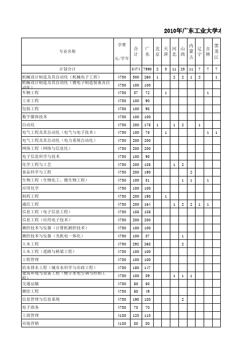 2010年广东工业大学本科招生计划(理科)