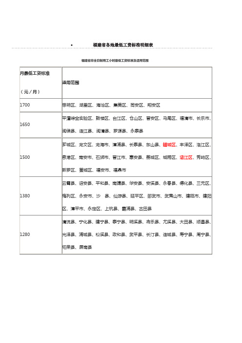 福建省最低工资2017