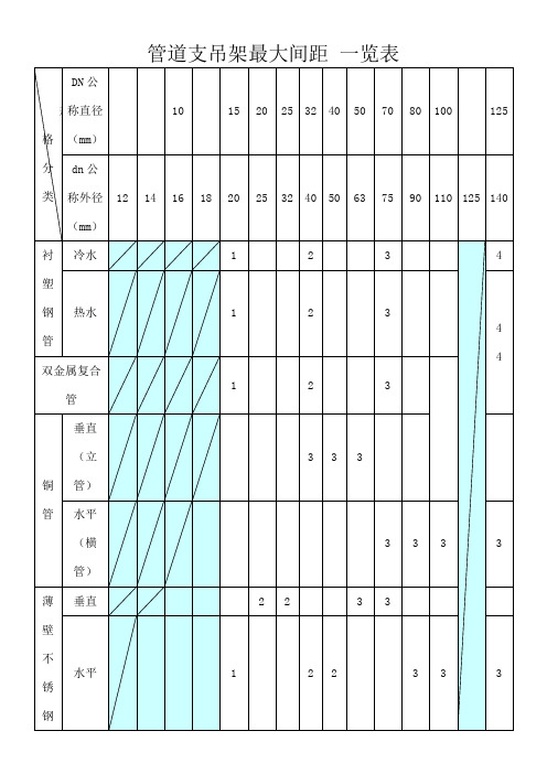 管道支吊架最大间距一览表
