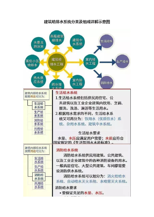 建筑给排水系统分类及组成详解示意图